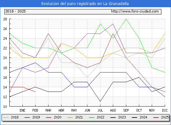 Evolucin de los datos de parados para el Municipio de La Granadella hasta Febrero del 2025.