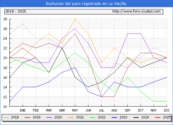 Evolucin de los datos de parados para el Municipio de La Vecilla hasta Febrero del 2025.