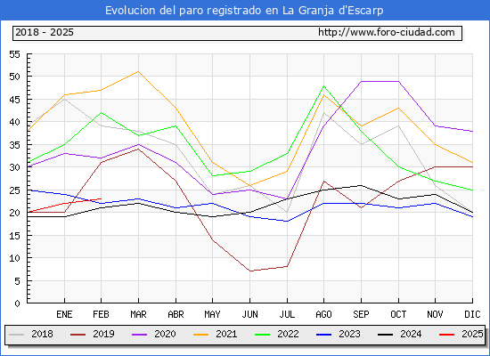 Evolucin de los datos de parados para el Municipio de La Granja d'Escarp hasta Febrero del 2025.