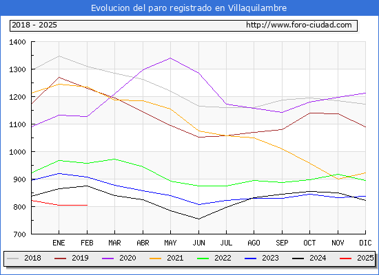 Evolucin de los datos de parados para el Municipio de Villaquilambre hasta Febrero del 2025.