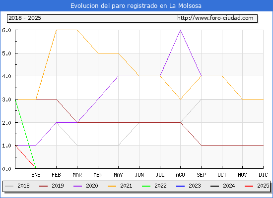 Evolucin de los datos de parados para el Municipio de La Molsosa hasta Febrero del 2025.