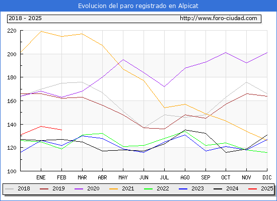 Evolucin de los datos de parados para el Municipio de Alpicat hasta Febrero del 2025.