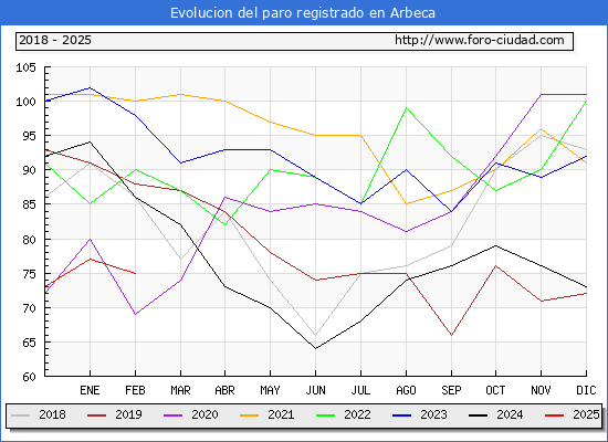 Evolucin de los datos de parados para el Municipio de Arbeca hasta Febrero del 2025.