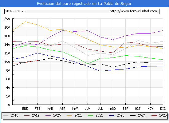 Evolucin de los datos de parados para el Municipio de La Pobla de Segur hasta Febrero del 2025.