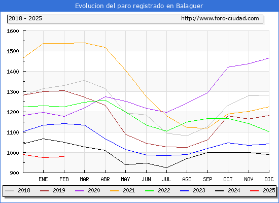 Evolucin de los datos de parados para el Municipio de Balaguer hasta Febrero del 2025.