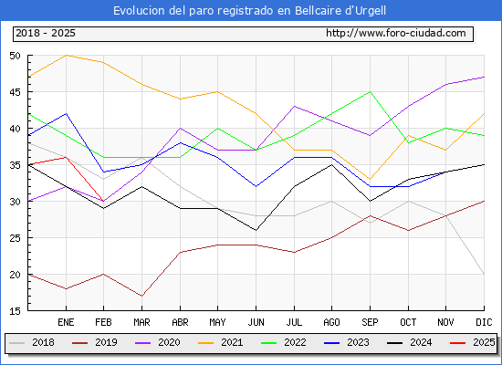 Evolucin de los datos de parados para el Municipio de Bellcaire d'Urgell hasta Febrero del 2025.