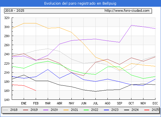 Evolucin de los datos de parados para el Municipio de Bellpuig hasta Febrero del 2025.
