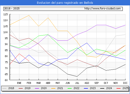 Evolucin de los datos de parados para el Municipio de Bellvs hasta Febrero del 2025.