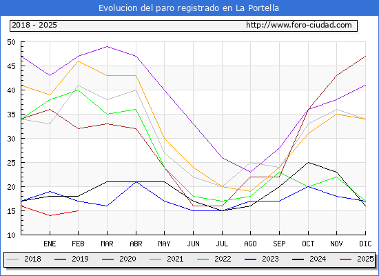 Evolucin de los datos de parados para el Municipio de La Portella hasta Febrero del 2025.