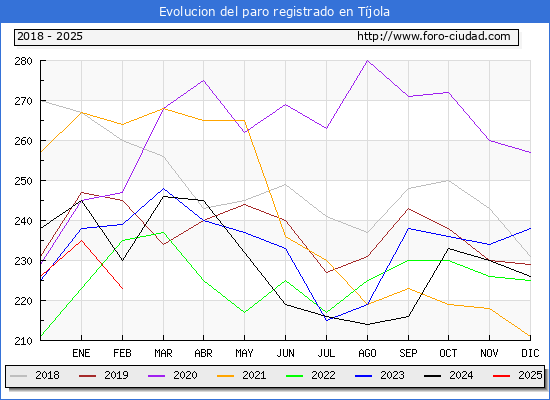 Evolucin de los datos de parados para el Municipio de Tjola hasta Febrero del 2025.