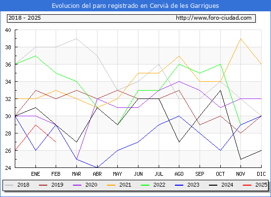 Evolucin de los datos de parados para el Municipio de Cervi de les Garrigues hasta Febrero del 2025.