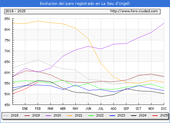 Evolucin de los datos de parados para el Municipio de La Seu d'Urgell hasta Febrero del 2025.