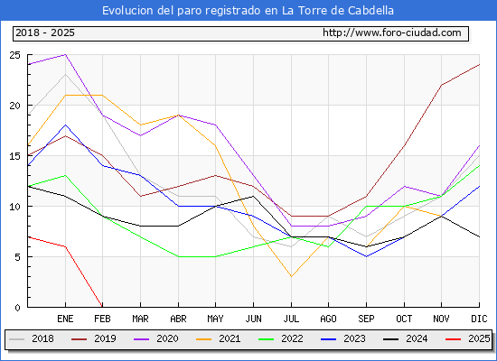 Evolucin de los datos de parados para el Municipio de La Torre de Cabdella hasta Febrero del 2025.