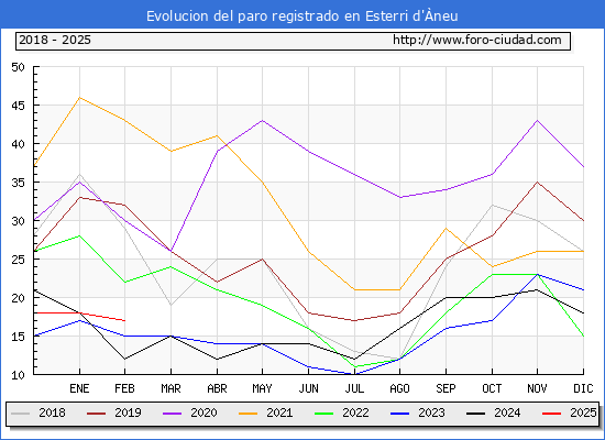 Evolucin de los datos de parados para el Municipio de Esterri d'neu hasta Febrero del 2025.