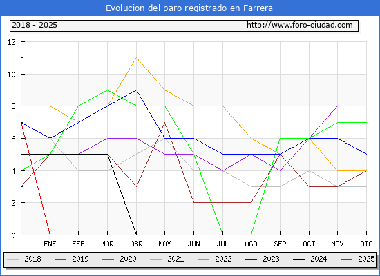 Evolucin de los datos de parados para el Municipio de Farrera hasta Febrero del 2025.