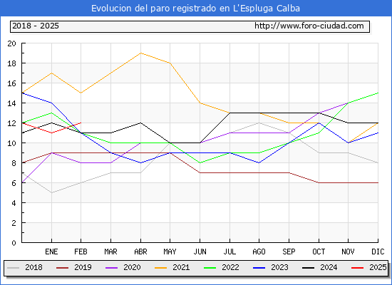Evolucin de los datos de parados para el Municipio de L'Espluga Calba hasta Febrero del 2025.