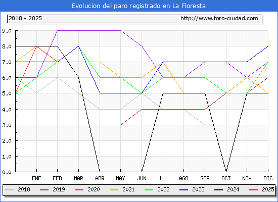 Evolucin de los datos de parados para el Municipio de La Floresta hasta Febrero del 2025.