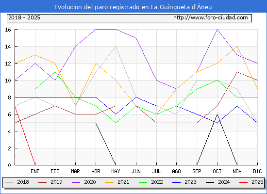 Evolucin de los datos de parados para el Municipio de La Guingueta d'neu hasta Febrero del 2025.
