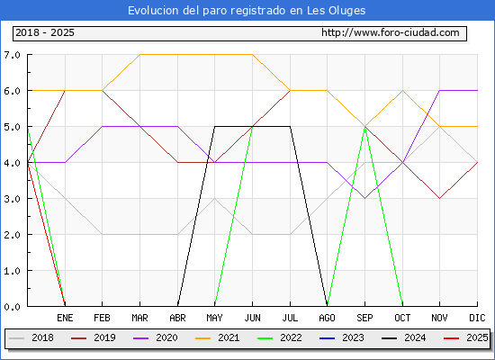 Evolucin de los datos de parados para el Municipio de Les Oluges hasta Febrero del 2025.