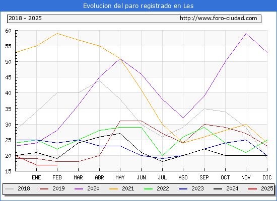 Evolucin de los datos de parados para el Municipio de Les hasta Febrero del 2025.