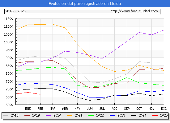 Evolucin de los datos de parados para el Municipio de Lleida hasta Febrero del 2025.