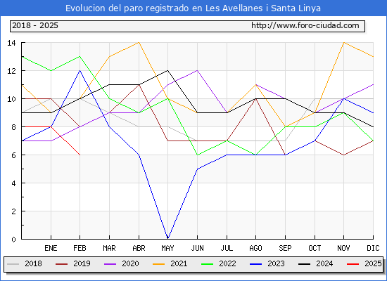 Evolucin de los datos de parados para el Municipio de Les Avellanes i Santa Linya hasta Febrero del 2025.