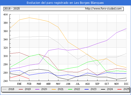 Evolucin de los datos de parados para el Municipio de Les Borges Blanques hasta Febrero del 2025.