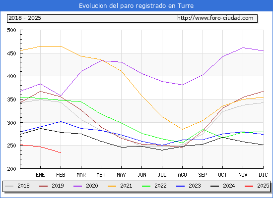 Evolucin de los datos de parados para el Municipio de Turre hasta Febrero del 2025.