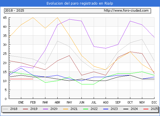 Evolucin de los datos de parados para el Municipio de Rialp hasta Febrero del 2025.