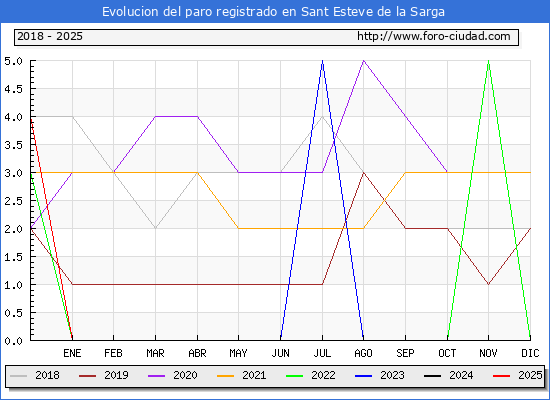 Evolucin de los datos de parados para el Municipio de Sant Esteve de la Sarga hasta Febrero del 2025.