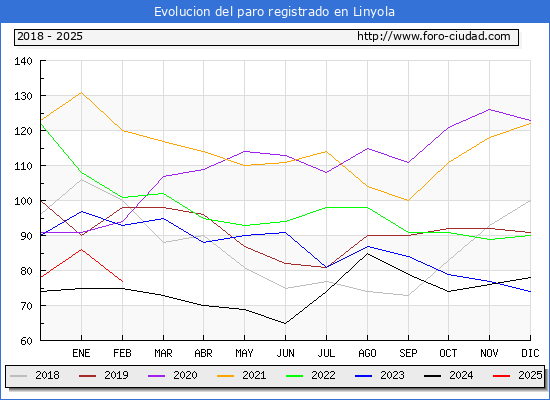 Evolucin de los datos de parados para el Municipio de Linyola hasta Febrero del 2025.