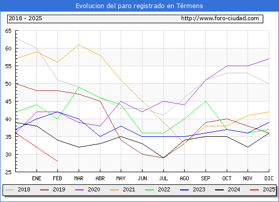 Evolucin de los datos de parados para el Municipio de Trmens hasta Febrero del 2025.