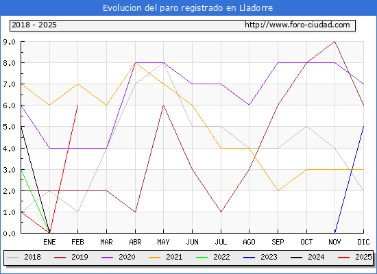 Evolucin de los datos de parados para el Municipio de Lladorre hasta Febrero del 2025.
