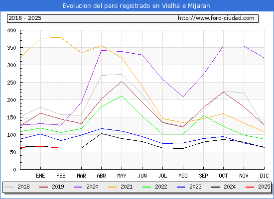Evolucin de los datos de parados para el Municipio de Vielha e Mijaran hasta Febrero del 2025.