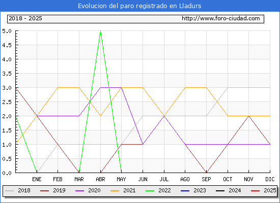 Evolucin de los datos de parados para el Municipio de Lladurs hasta Febrero del 2025.