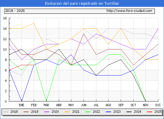 Evolucin de los datos de parados para el Municipio de Turrillas hasta Febrero del 2025.