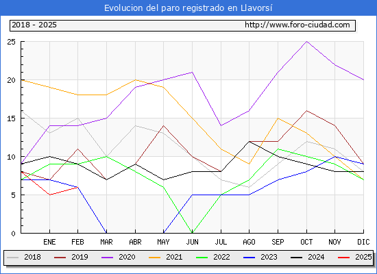 Evolucin de los datos de parados para el Municipio de Llavors hasta Febrero del 2025.