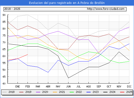 Evolucin de los datos de parados para el Municipio de A Pobra do Brolln hasta Febrero del 2025.