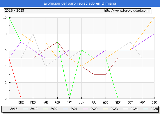 Evolucin de los datos de parados para el Municipio de Llimiana hasta Febrero del 2025.