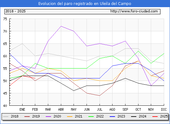 Evolucin de los datos de parados para el Municipio de Uleila del Campo hasta Febrero del 2025.