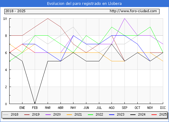 Evolucin de los datos de parados para el Municipio de Llobera hasta Febrero del 2025.