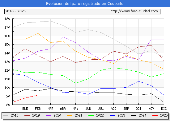 Evolucin de los datos de parados para el Municipio de Cospeito hasta Febrero del 2025.