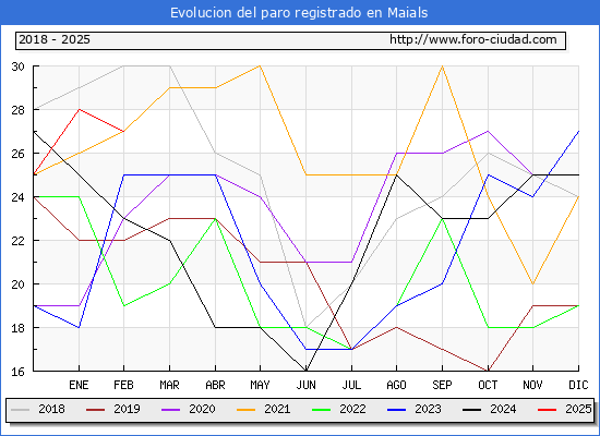 Evolucin de los datos de parados para el Municipio de Maials hasta Febrero del 2025.