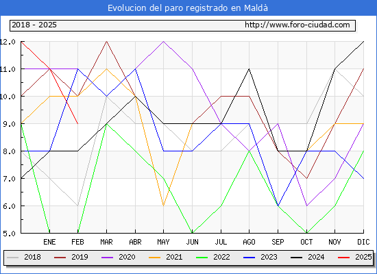Evolucin de los datos de parados para el Municipio de Mald hasta Febrero del 2025.