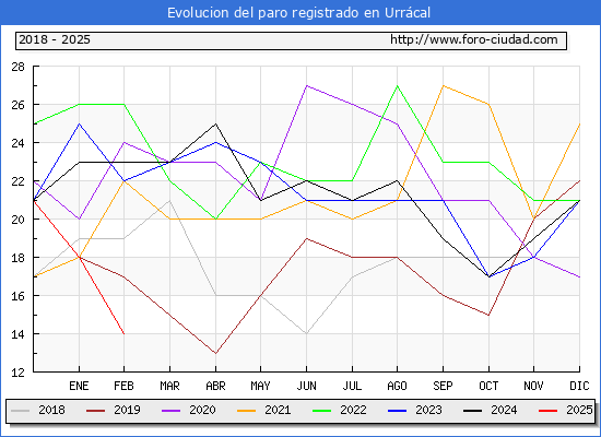 Evolucin de los datos de parados para el Municipio de Urrcal hasta Febrero del 2025.