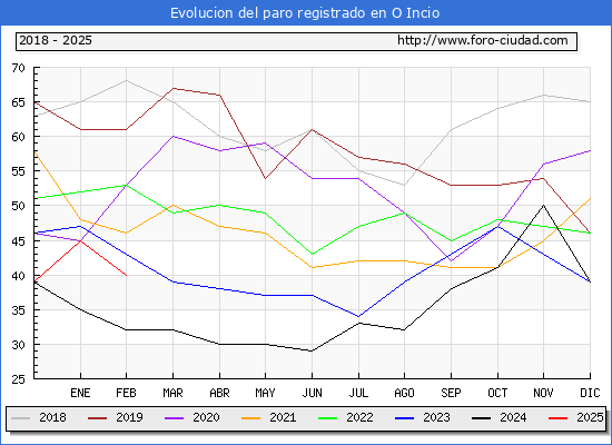Evolucin de los datos de parados para el Municipio de O Incio hasta Febrero del 2025.