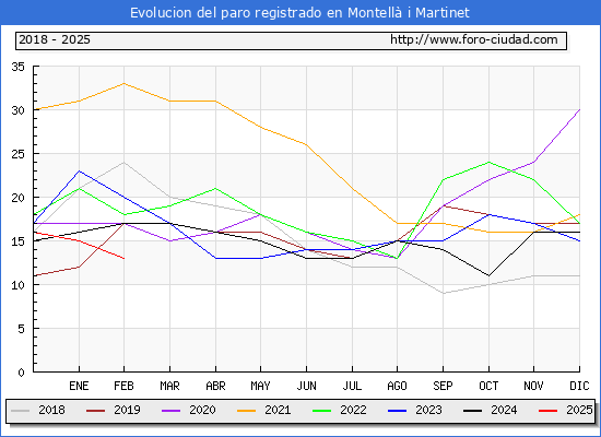 Evolucin de los datos de parados para el Municipio de Montell i Martinet hasta Febrero del 2025.