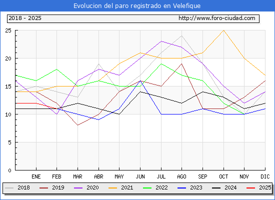 Evolucin de los datos de parados para el Municipio de Velefique hasta Febrero del 2025.