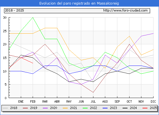 Evolucin de los datos de parados para el Municipio de Massalcoreig hasta Febrero del 2025.