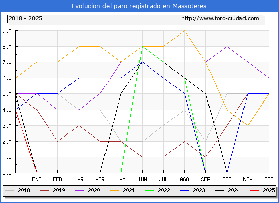 Evolucin de los datos de parados para el Municipio de Massoteres hasta Febrero del 2025.